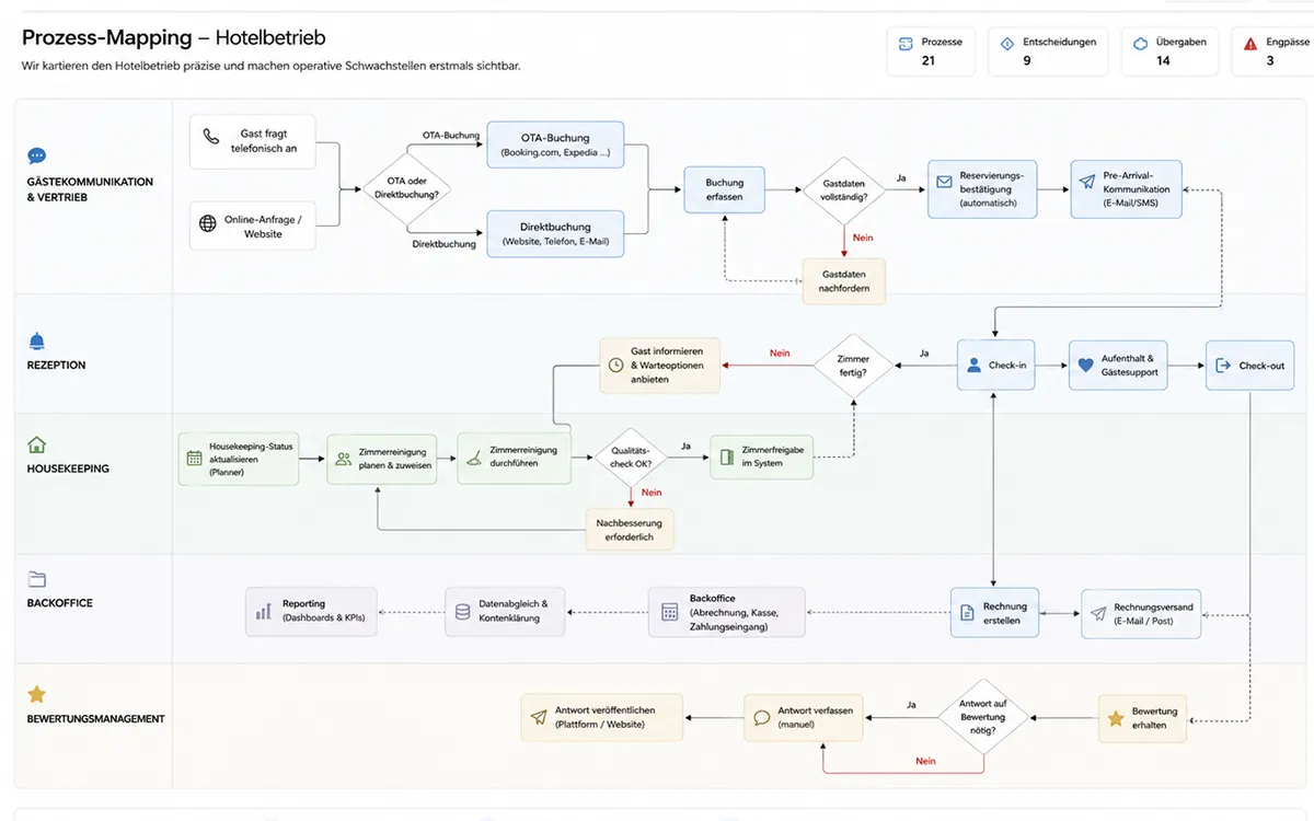 Prozess-Mapping: Analyse der Hotelabläufe durch das Praestio-Team