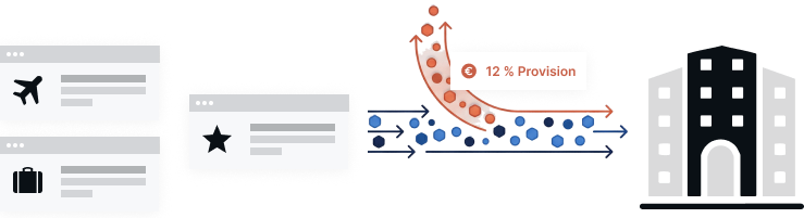 Grafik: Abhängigkeit von OTA-Plattformen wie Booking.com